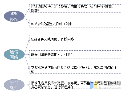 受益物聯(lián)網(wǎng)產(chǎn)業(yè)大發(fā)展，M2M終端設(shè)備應(yīng)用市場(chǎng)實(shí)現(xiàn)快速增長(zhǎng)「圖」