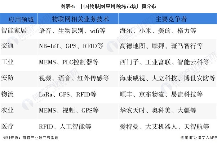 数据报告：2021年中国物联网竞争状态分析