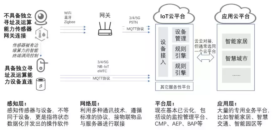 物联网（iot）是如何被应用在日常生活中的？