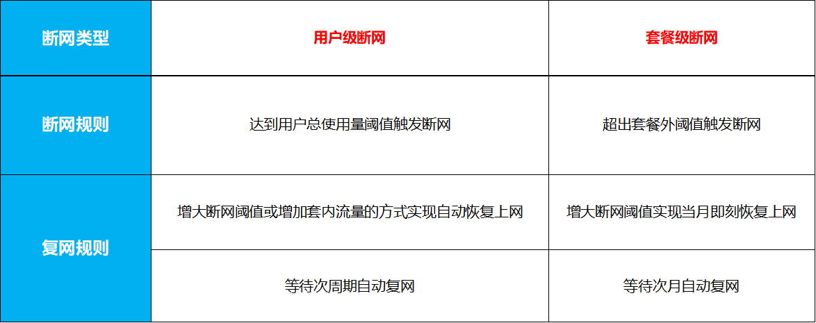 「读懂物联网④」中国电信连接管理平台功能—达量断网