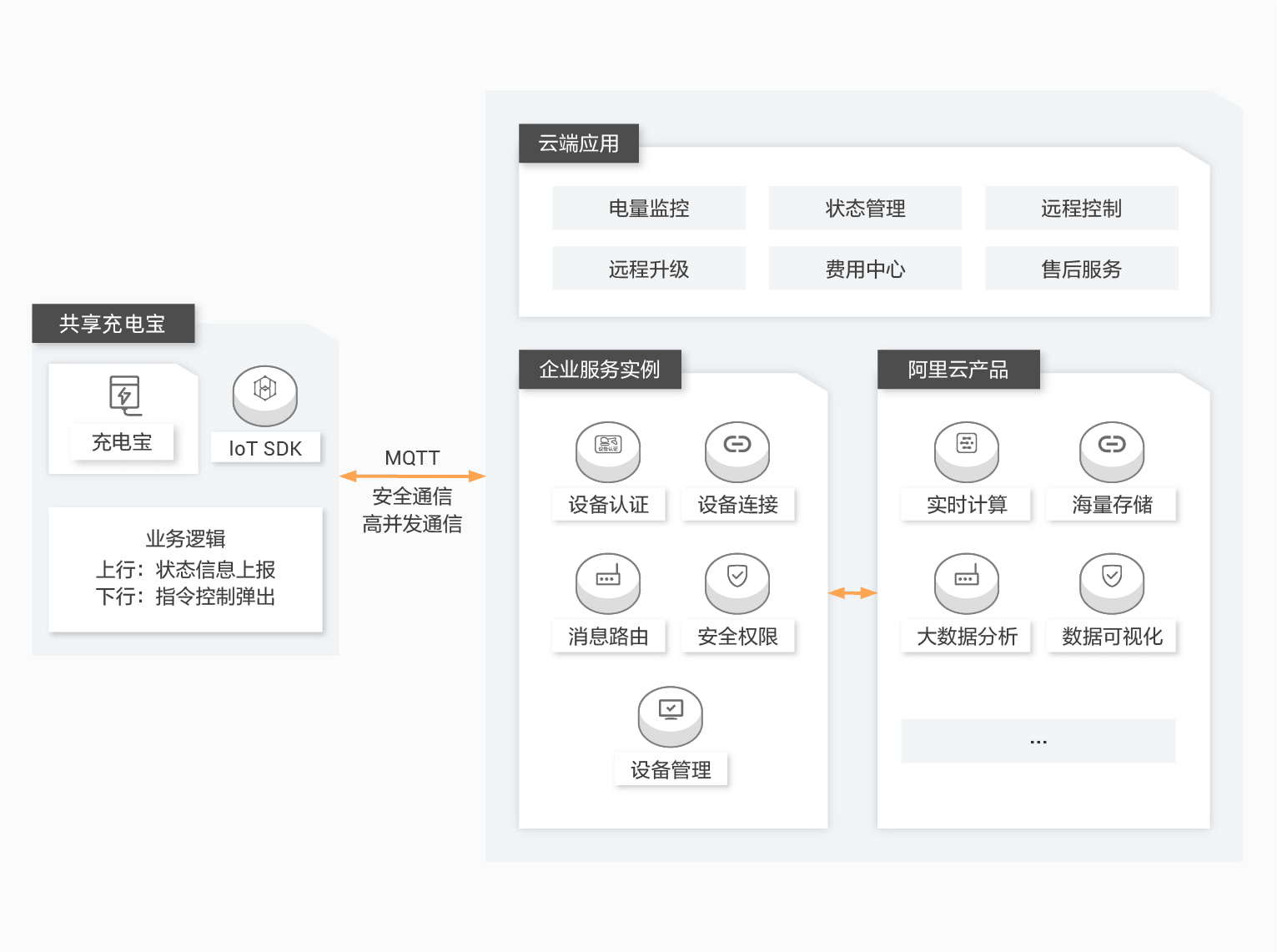 物联网关键技术：阿里云IoT