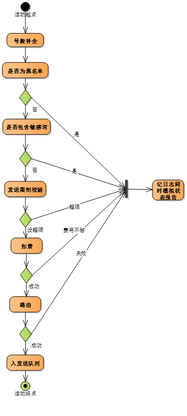 Spring Cloud微服务脚手架（短信平台）实践分享