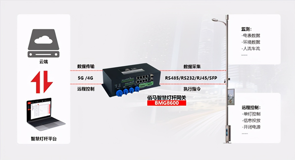 5G通信结合AI人工智能的智慧灯杆应用