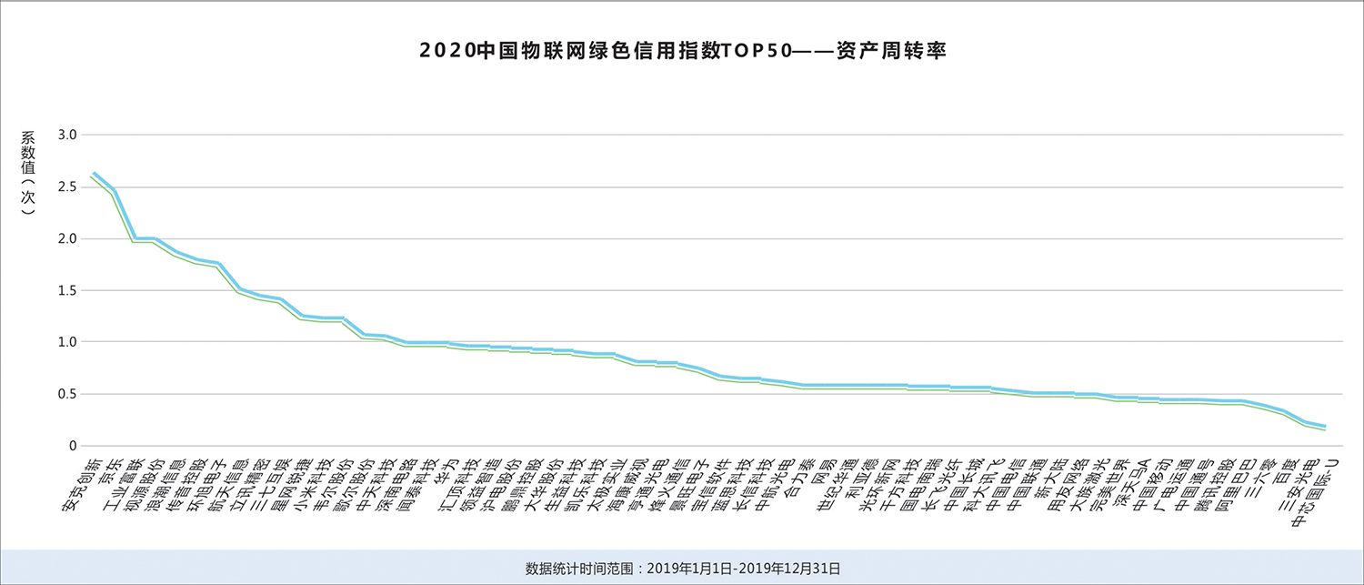 2020中国物联网企业绿色信用指数TOP50报告(十三)