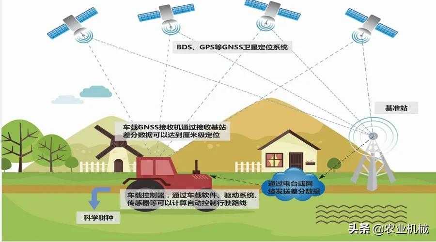 农业物联网，让农机连上了天，更让农机脚踏实地