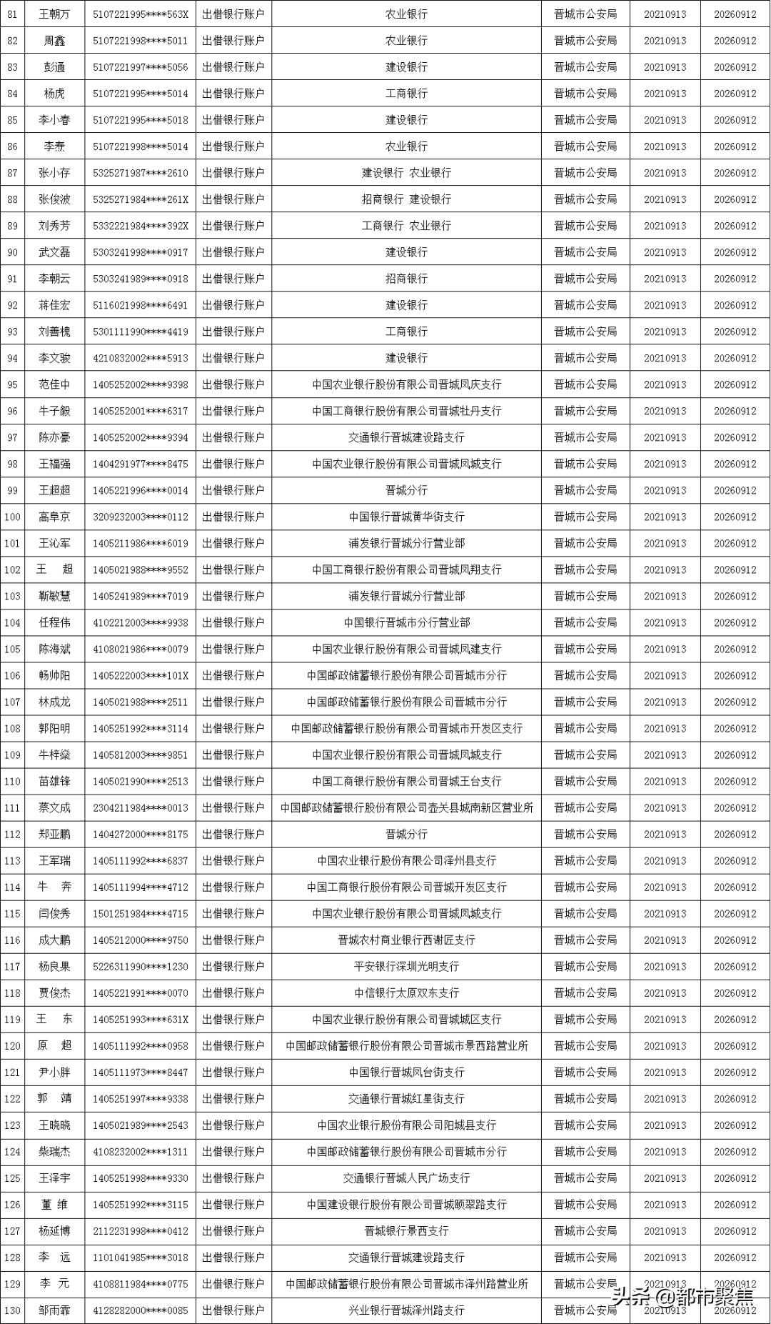 曝光！晋城市2021年第八批涉案“银行卡”“手机卡”惩戒人员名单