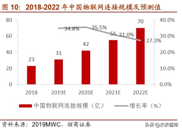 物联网行业深度报告：万物互联时已至，模组先行迎爆发