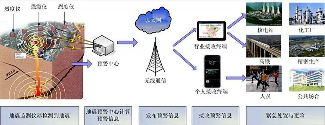 5·12防灾减灾日，看物联网如何“跑赢”地震波