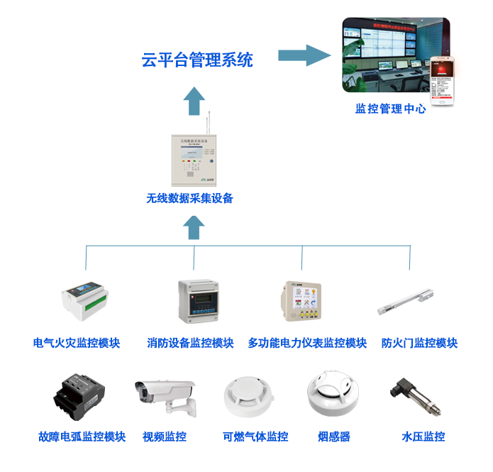 五分钟了解物联网与智慧消防