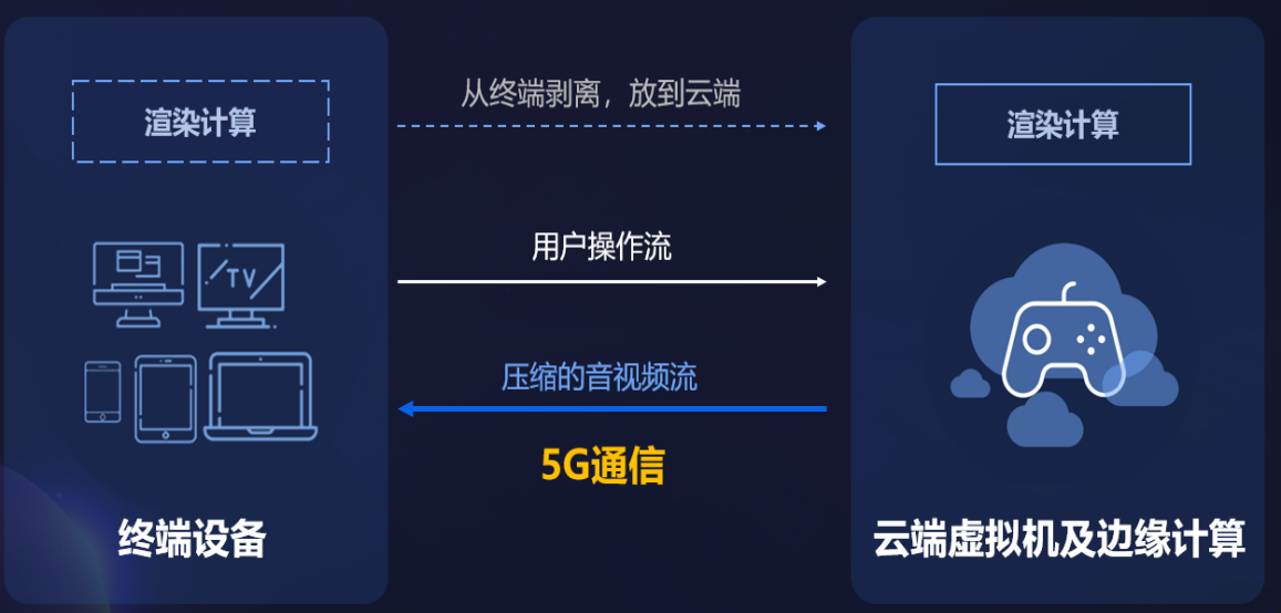 5g手机才能畅玩云游戏？非也非也，其实用固定电话也能玩