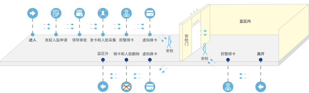智慧监狱高安全级物联网身份认证解决方案