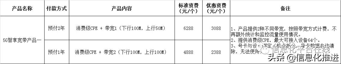 「 物联网 」5G智享宽带