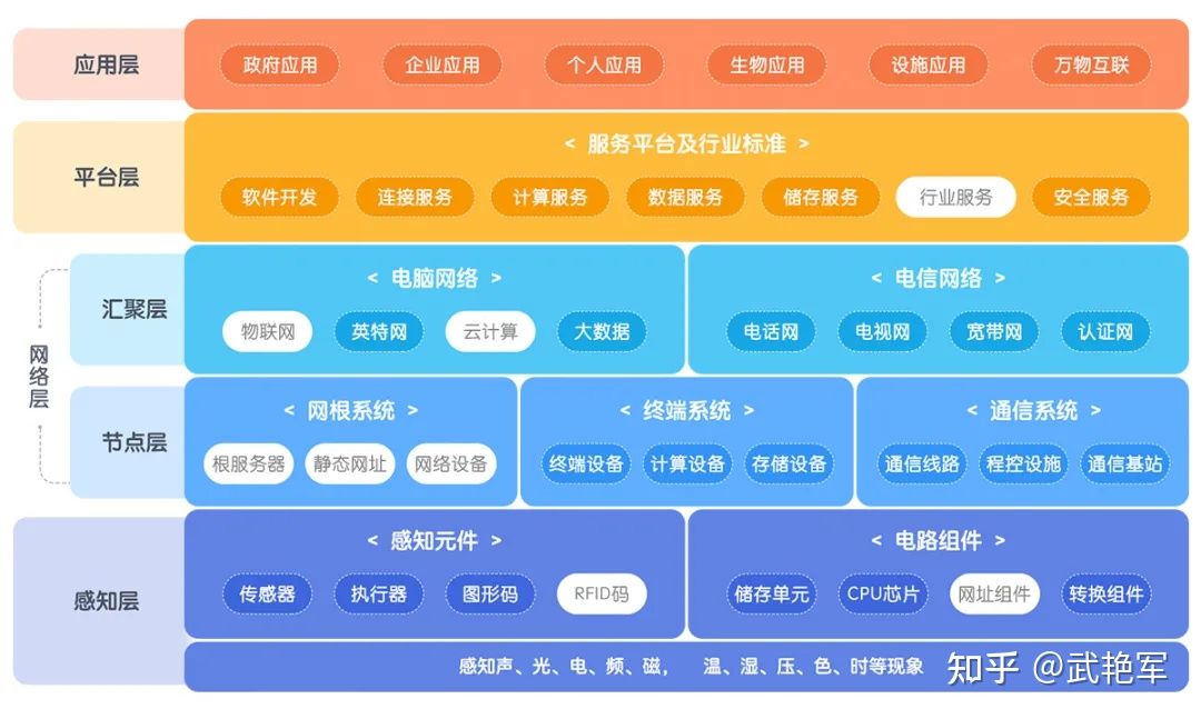 数字化核心技术——物联网