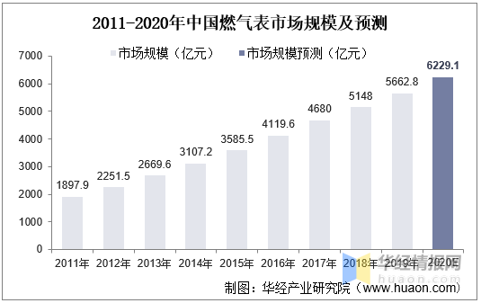 2020年中国智能燃气表市场现状，5G助力NB-IoT智能燃气表持续发展