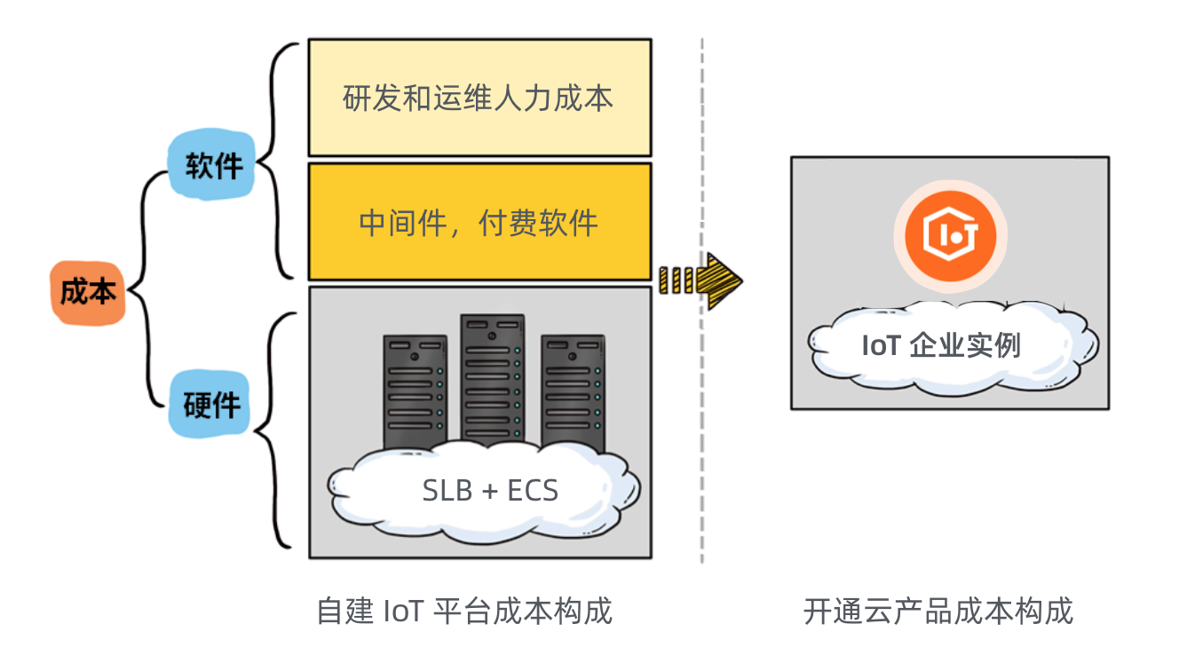 阿里云IoT 企業(yè)物聯(lián)網(wǎng)平臺(tái)資料匯總