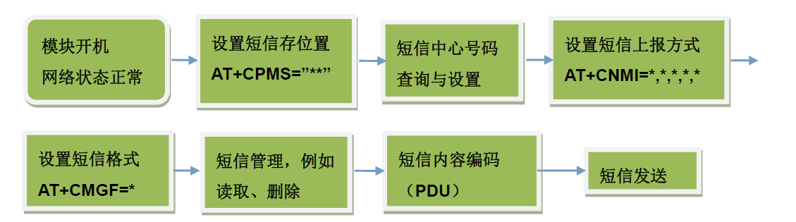 物联网模块-短信发送流程