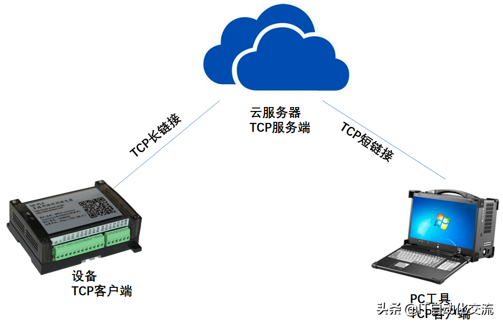 物联网设备的固件远程升级方案以及软件代码