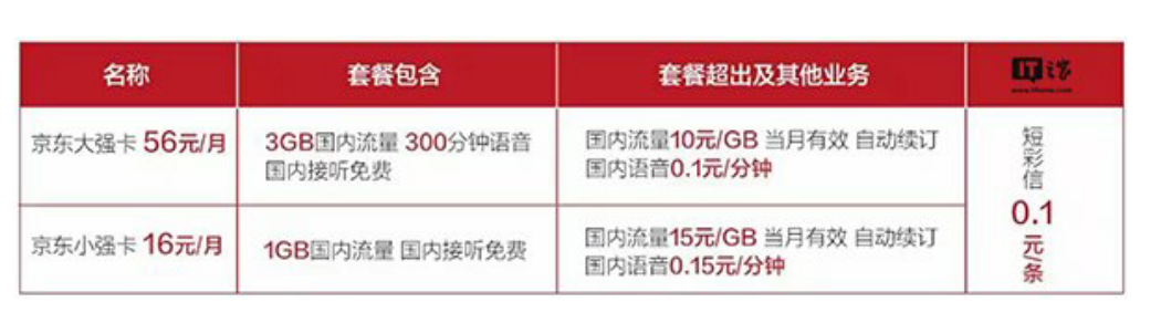 简直太多了！运营商与互联网公司合作推超大流量手机卡