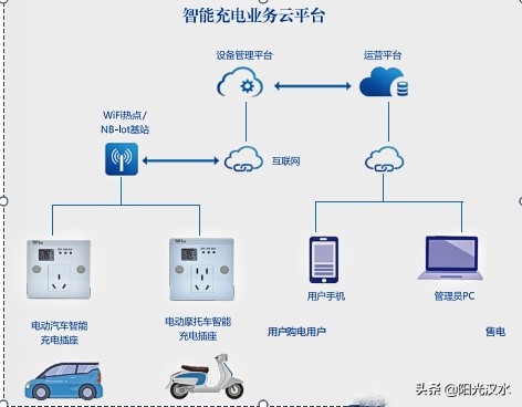 3分钟了解使用5g网络，带芯片的物联充电插座，[转发收藏]