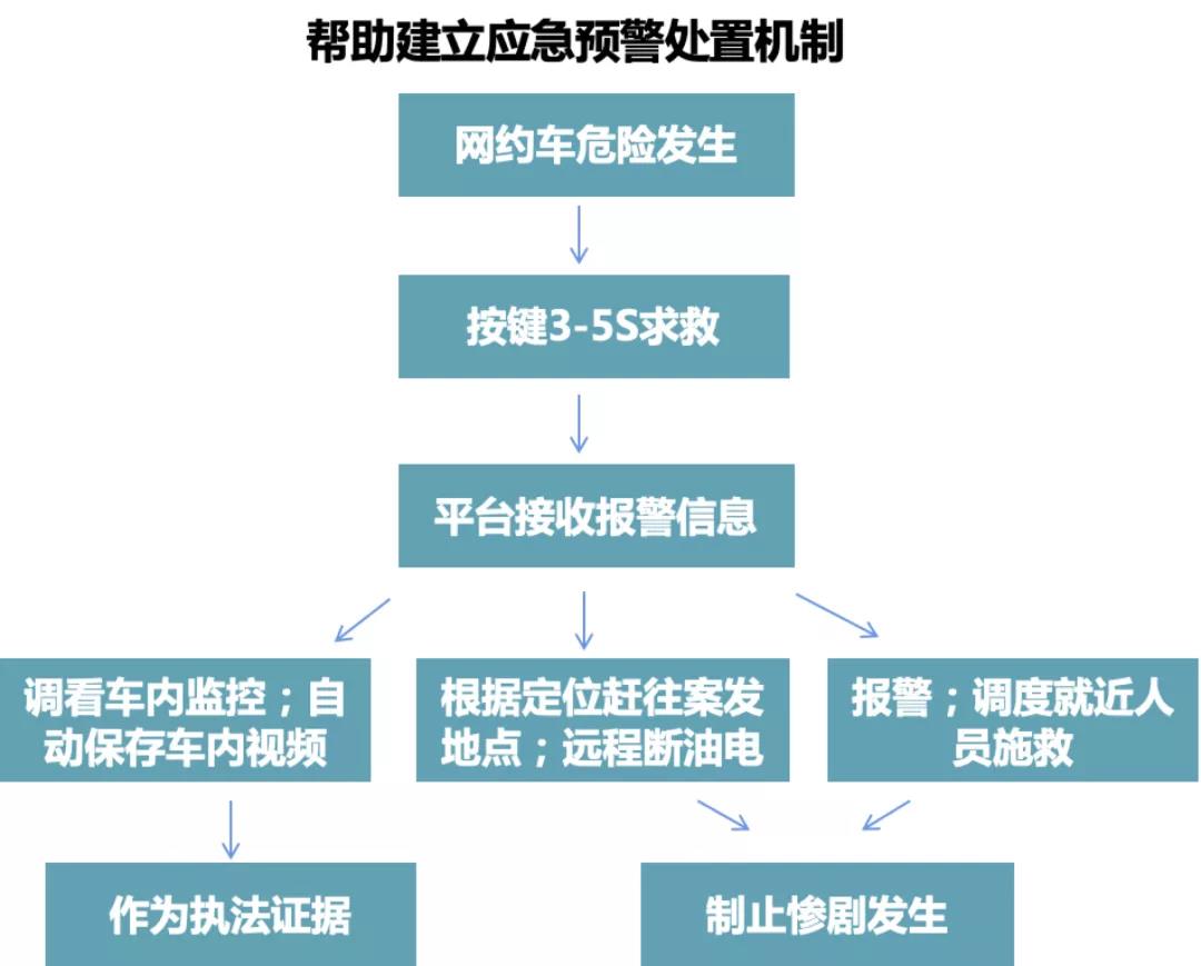 物联网聚焦网约车监管 智能行车记录仪提高安全性能