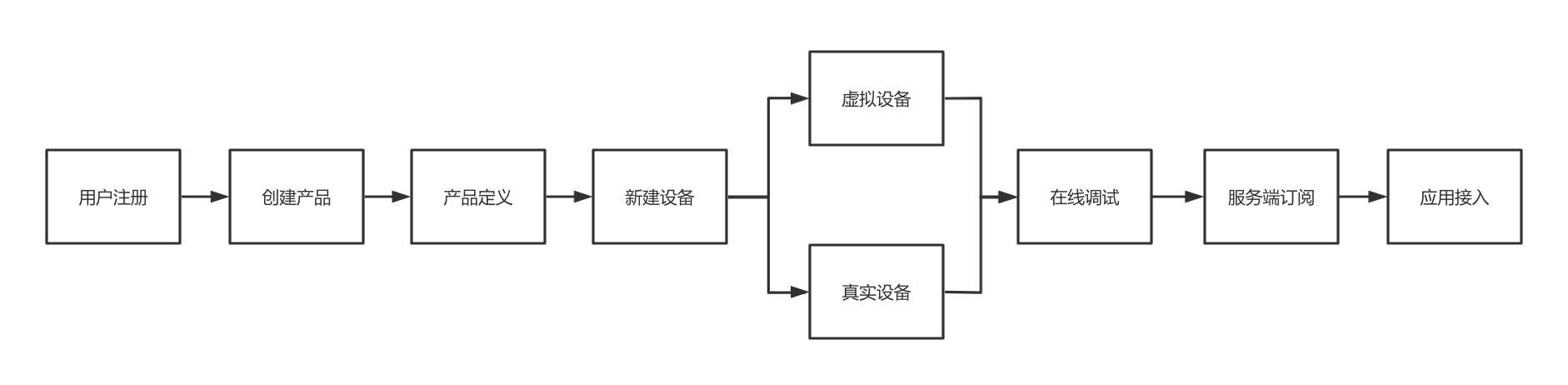 安服优物联之产品物模型通信的使用方法