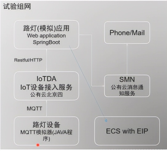 以小窥大，从一盏路灯看亿万物联网之路