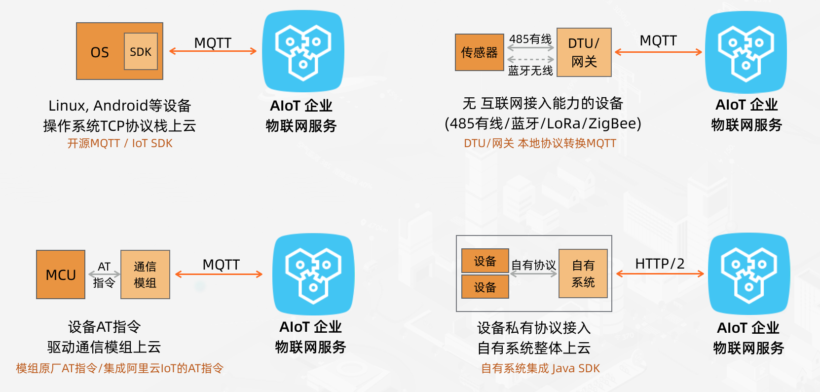 阿里云IoT 企業(yè)物聯(lián)網(wǎng)平臺(tái)資料匯總