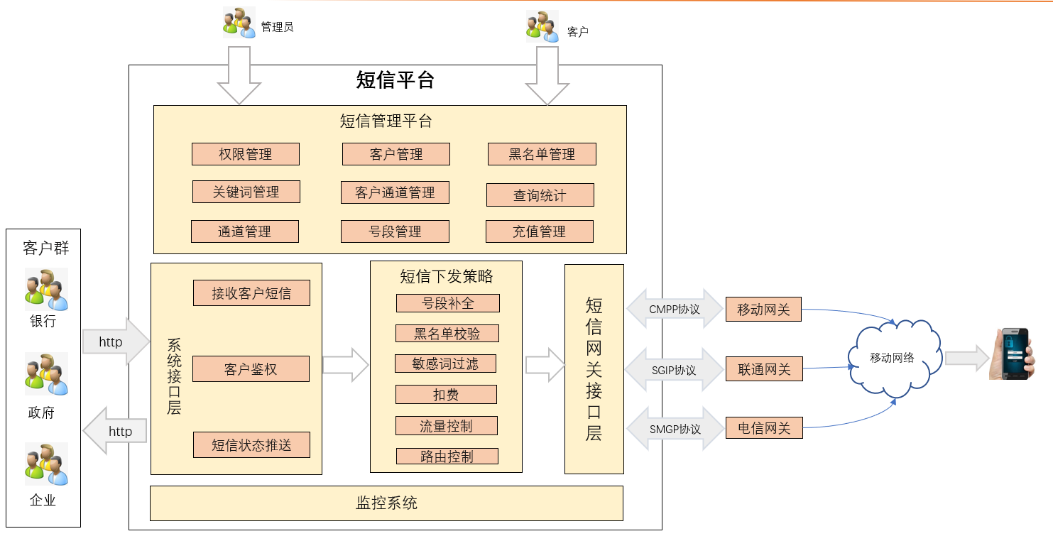 Spring Cloud微服务脚手架（短信平台）实践分享