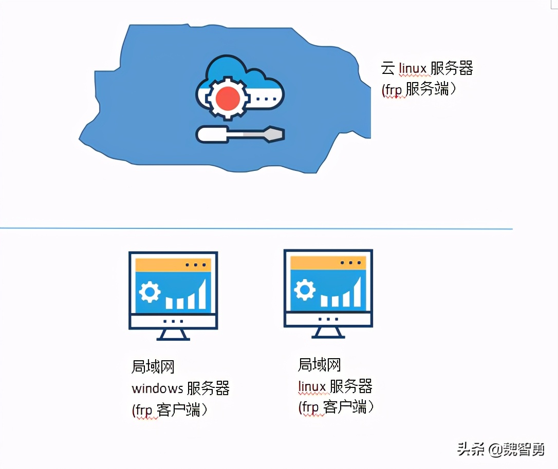 使用frp实现内网穿透管理物联网设备