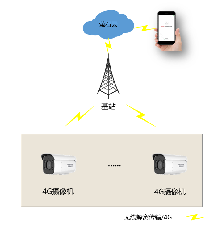 海康威视临时布控4G监控解决方案，无宽带网络环境实现远程监控