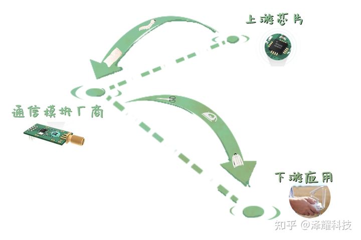 物联网物体间的“电话”——无线通信模块是什么？它的作用是什么