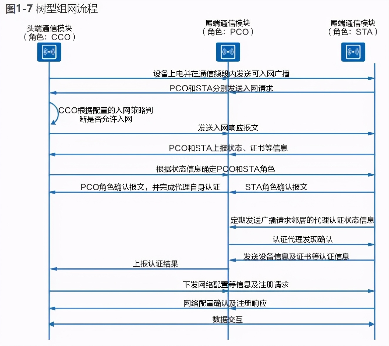 华为物联网技术已发布，爱车人带你超详细的技术干货