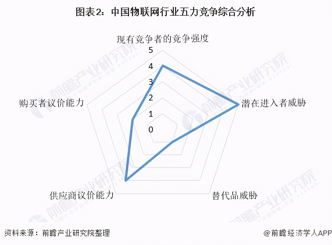 数据报告：2021年中国物联网竞争状态分析