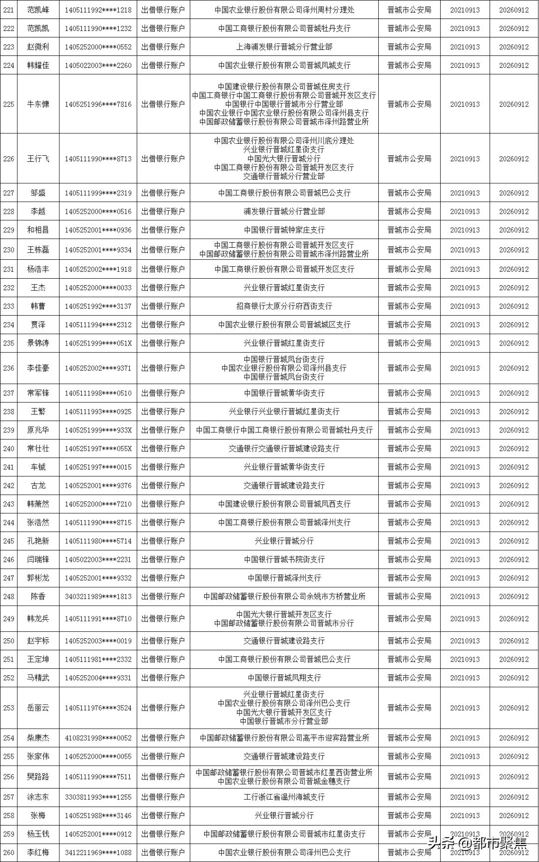 曝光！晋城市2021年第八批涉案“银行卡”“手机卡”惩戒人员名单