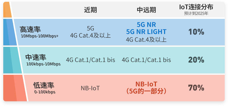 5G大连接如何落地？看移动领航中低速物联网