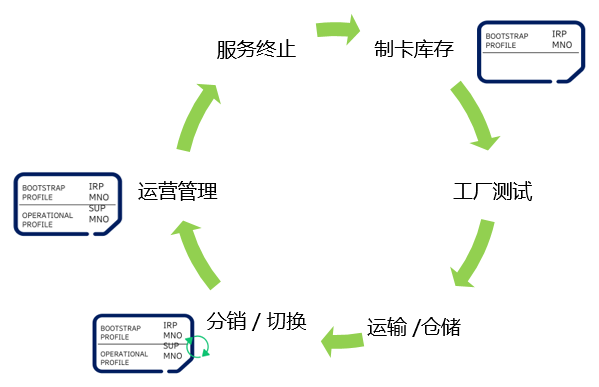 「读懂物联网⑤」DCP eSIM漫入场景解决方案