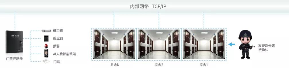 智慧监狱高安全级物联网身份认证解决方案