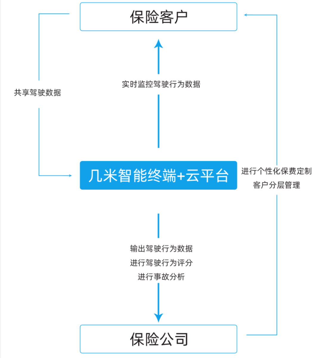 千億級車險市場迎來變革，幾米物聯切入UBI車險領域