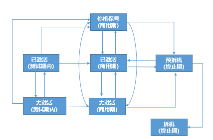 【读懂物联网③】中国电信DCP平台生命周期小课堂