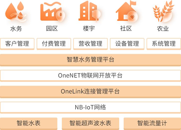 5G大连接如何落地？看移动领航中低速物联网