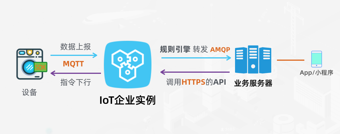 阿里云IoT 企業(yè)物聯(lián)網(wǎng)平臺(tái)資料匯總