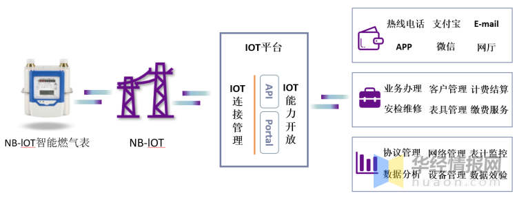 2020年中国智能燃气表市场现状，5G助力NB-IoT智能燃气表持续发展