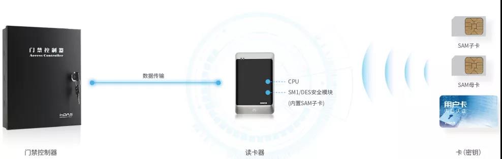 智慧监狱高安全级物联网身份认证解决方案