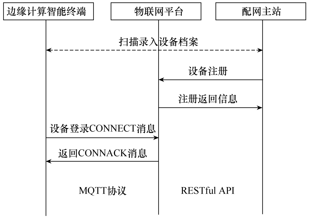 基于物联网平台的低压配电台区数据采集方案