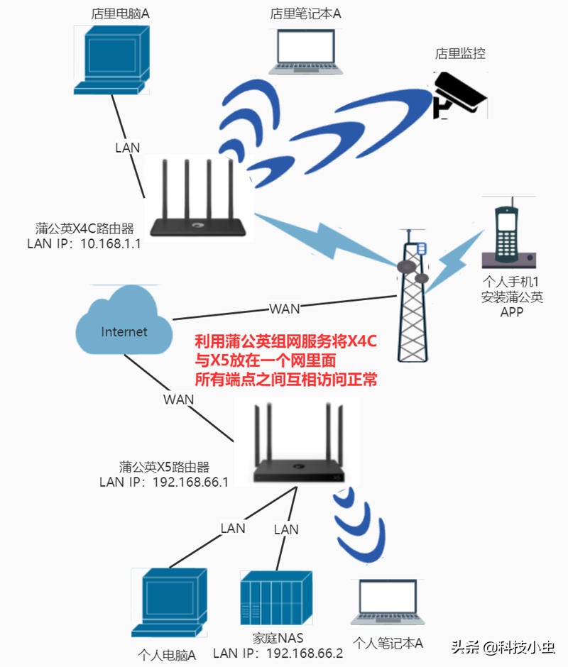 移动上网神器，永不断网的蒲公英X4C 4G路由器实测